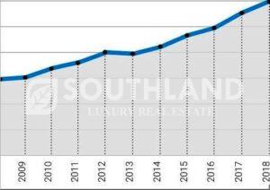 Los valores en dolares de las propiedades no bajan